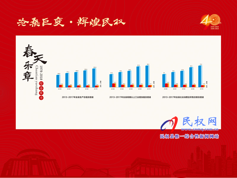 滄桑巨變?輝煌民權(quán) 民權(quán)縣慶祝改革開放40周年暨建縣90周年大型圖片展 滄桑巨變?輝煌民權(quán) 民權(quán)縣慶祝改革開放40周年暨建縣90周年大型圖片展