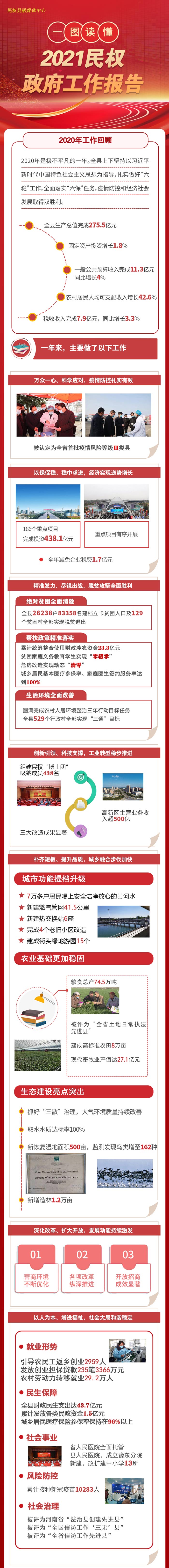 一圖讀懂2021民權縣政府工作報告 一圖讀懂2021民權縣政府工作報告
