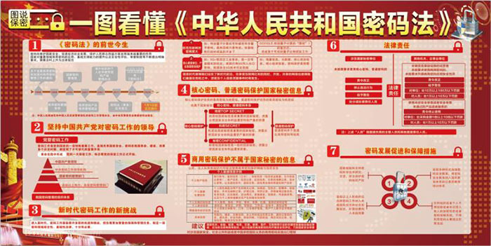 一圖看懂《中華人民共和國密碼法》 一圖看懂《中華人民共和國密碼法》