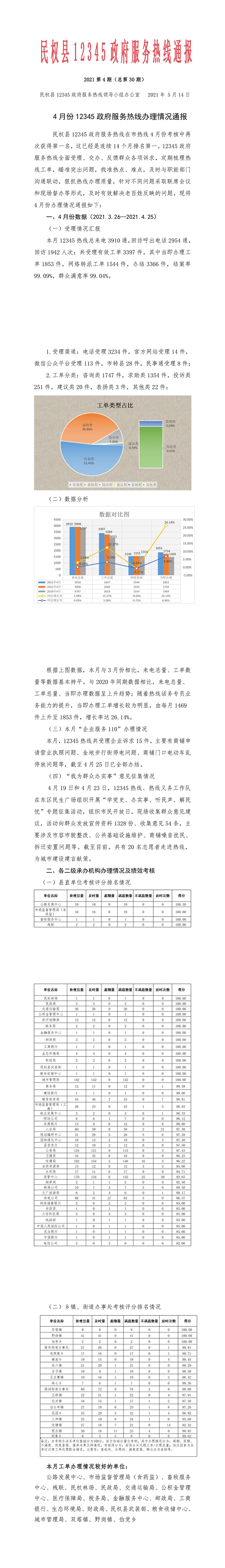 民權縣12345政府服務熱線4月份辦理情況通報 民權縣12345政府服務熱線4月份辦理情況通報