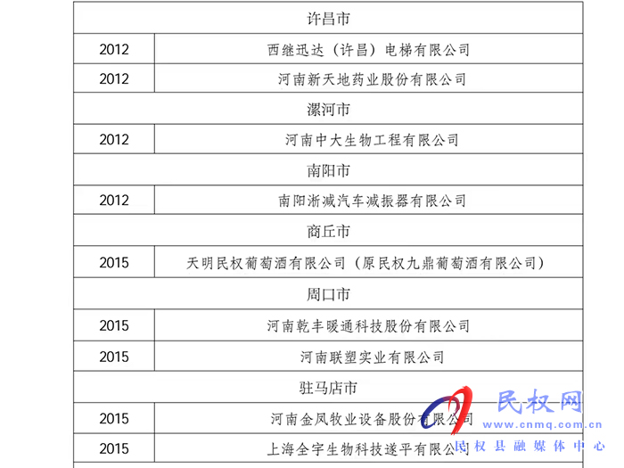 天明民權葡萄酒有限公司榮獲河南省技術創(chuàng)新示范企業(yè)榮譽