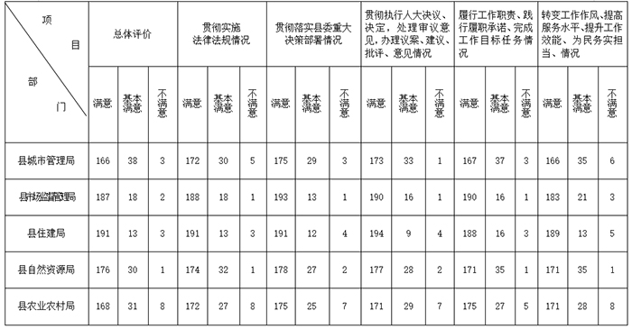 人大工作評議“滿意度”測評公告