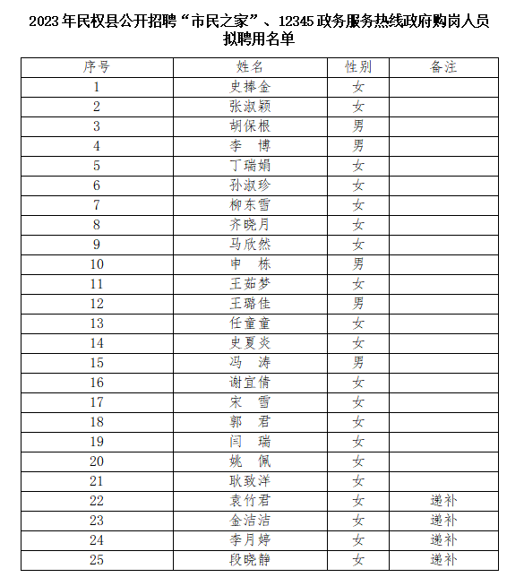 2023年民權(quán)縣公開招聘“市民之家”、12345政務(wù)服務(wù)熱線招錄政府購(gòu)崗工作人員擬聘用人員名單公示