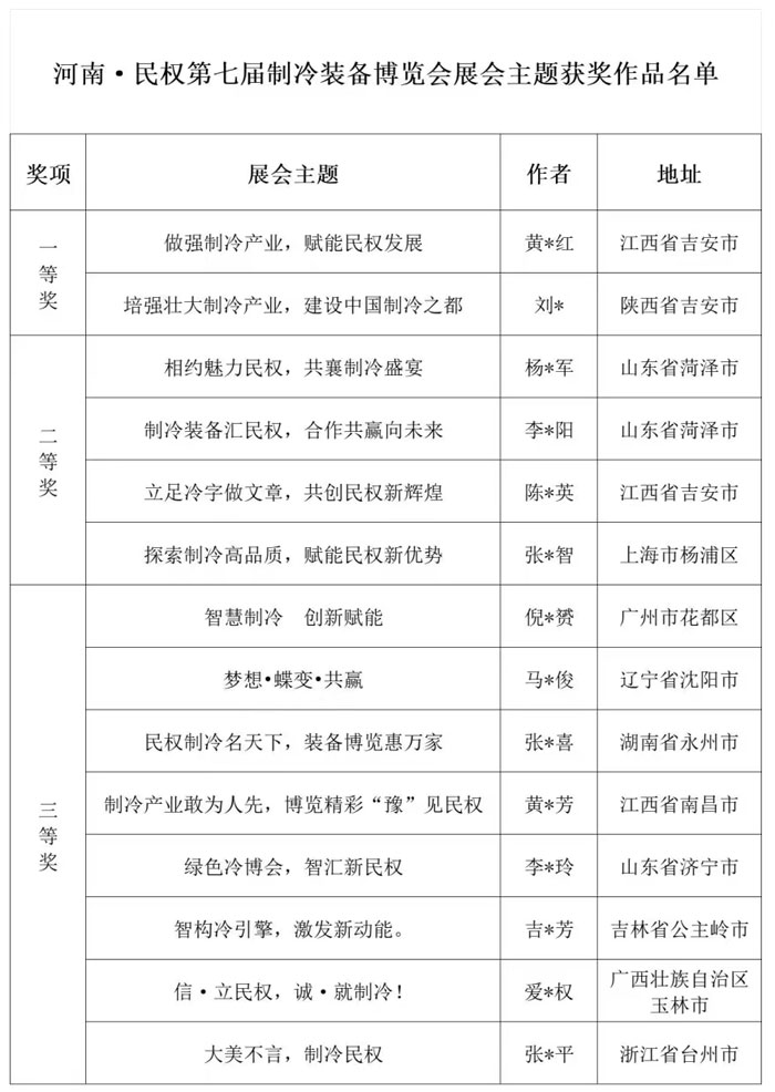 河南·民權(quán)第七屆制冷裝備博覽會展會主題和宣傳標(biāo)語獲獎作品揭曉