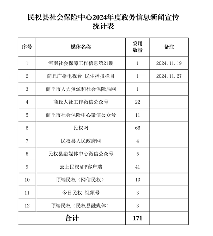 民權(quán)縣社會(huì)保險(xiǎn)中心注重政務(wù)信息新聞宣傳工作實(shí)效
