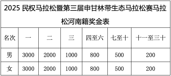 2025民權(quán)馬拉松暨第三屆申甘林帶生態(tài)馬拉松賽報名須知